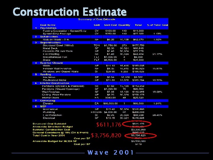 Construction Estimate $611, 176 $3, 756, 820 Wave 2001 