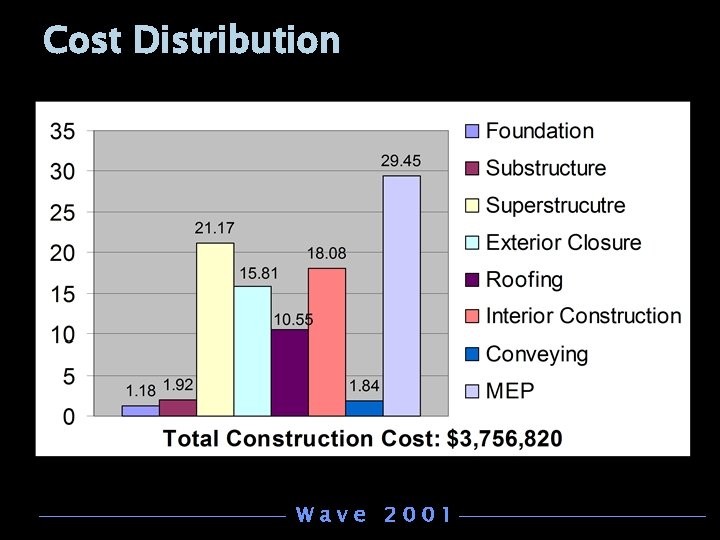 Cost Distribution Wave 2001 