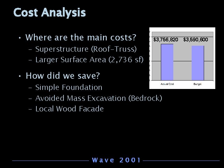 Cost Analysis • Where are the main costs? $3, 756, 820 $3, 590, 600