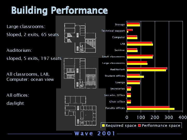 Building Performance Large classrooms: Sloped, 2 exits, 65 seats Auditorium: sloped, 5 exits, 197