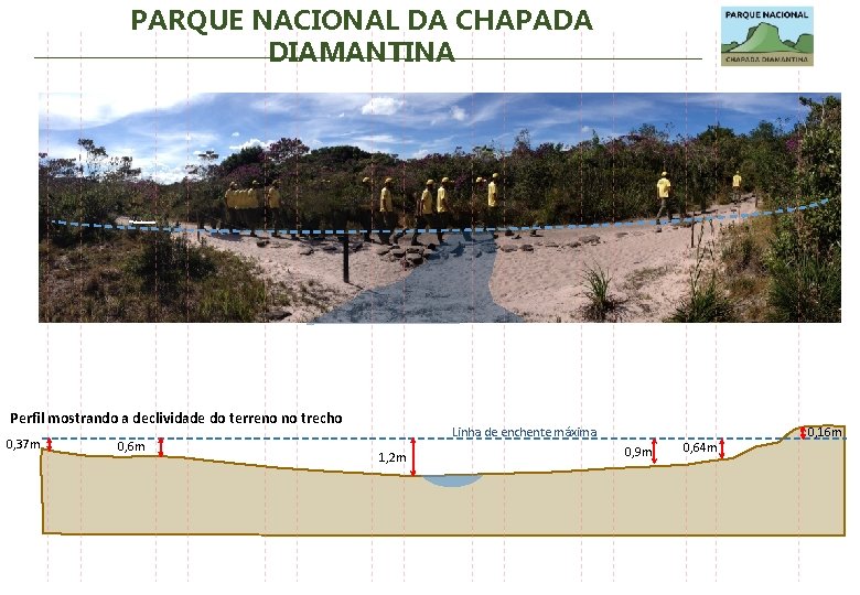 PARQUE NACIONAL DA CHAPADA DIAMANTINA Perfil mostrando a declividade do terreno no trecho 0,