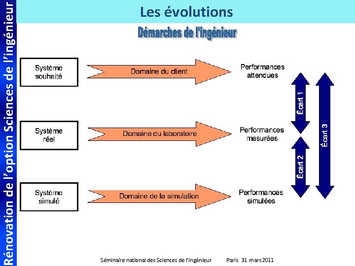 Rénovation de l’option Sciences de l’ingénieur Thème Les évolutions exposé Séminaire national des Sciences