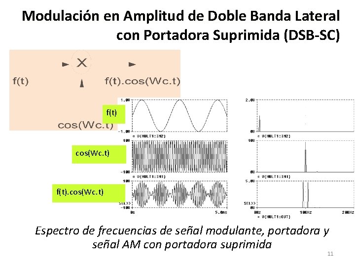 Modulación en Amplitud de Doble Banda Lateral con Portadora Suprimida (DSB-SC) f(t) cos(Wc. t)