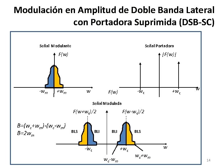 Modulación en Amplitud de Doble Banda Lateral con Portadora Suprimida (DSB-SC) Señal Modulante Señal