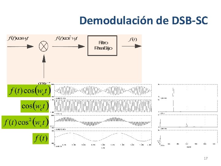 Demodulación de DSB-SC 17 