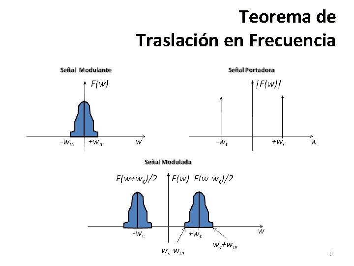 Teorema de Traslación en Frecuencia Gráficamente, se puede tener el análisis 9 