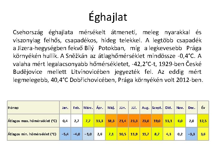 Éghajlat Csehország éghajlata mérsékelt átmeneti, meleg nyarakkal és viszonylag felhős, csapadékos, hideg telekkel. A