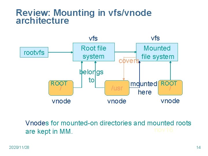 Review: Mounting in vfs/vnode architecture vfs Root file system rootvfs ROOT / vnode belongs Review: Mounting in vfs/vnode architecture vfs Root file system rootvfs ROOT / vnode belongs