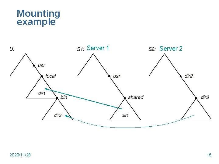 Mounting example Server 1 2020/11/28 Server 2 15 Mounting example Server 1 2020/11/28 Server 2 15