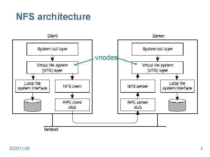 NFS architecture vnodes 2020/11/28 2 NFS architecture vnodes 2020/11/28 2