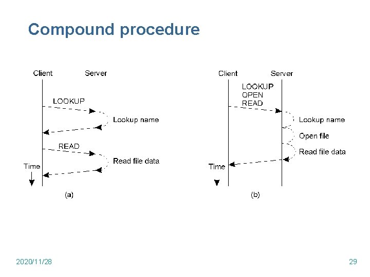 Compound procedure 2020/11/28 29 Compound procedure 2020/11/28 29