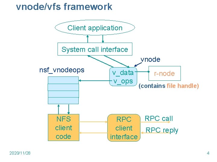 vnode/vfs framework Client application System call interface vnode nsf_vnodeops NFS client code 2020/11/28 v_data vnode/vfs framework Client application System call interface vnode nsf_vnodeops NFS client code 2020/11/28 v_data
