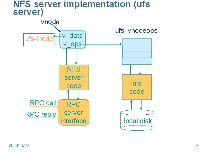 NFS server implementation (ufs server) vnode ufs-inode v_data v_ops NFS server code ufs_vnodeops ufs NFS server implementation (ufs server) vnode ufs-inode v_data v_ops NFS server code ufs_vnodeops ufs