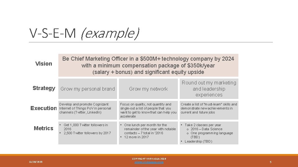V-S-E-M (example) Vision Be Chief Marketing Officer in a $500 M+ technology company by