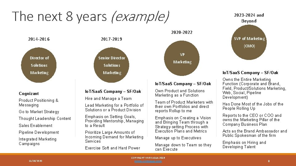 The next 8 years (example) 2023 -2024 and Beyond 2020 -2022 2014 -2016 2017