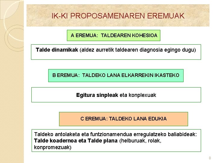 IK-KI PROPOSAMENAREN EREMUAK A EREMUA: TALDEAREN KOHESIOA Talde dinamikak (aldez aurretik taldearen diagnosia egingo