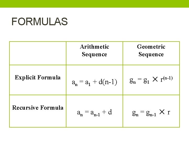 FORMULAS Explicit Formula Recursive Formula Arithmetic Sequence Geometric Sequence an = a 1 +