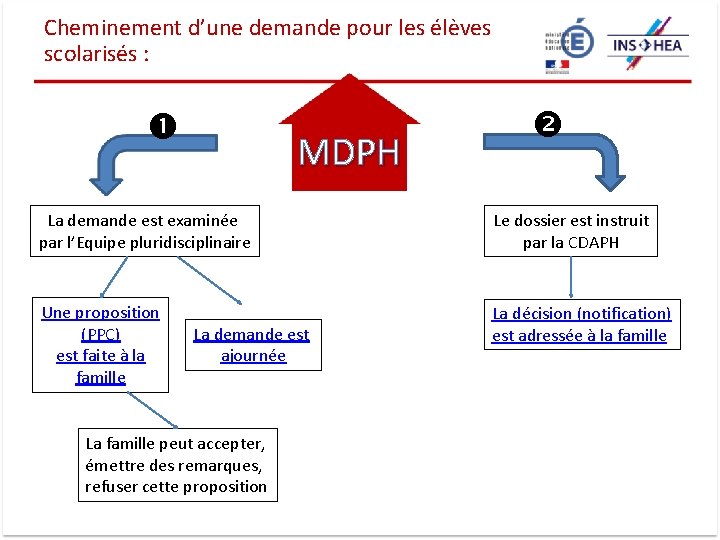 Cheminement d’une demande pour les élèves scolarisés : MDPH La demande est examinée par