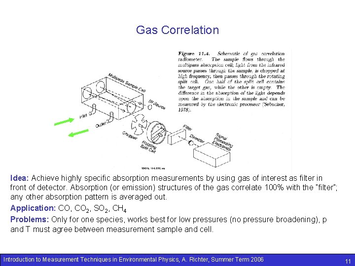 Gas Correlation Idea: Achieve highly specific absorption measurements by using gas of interest as