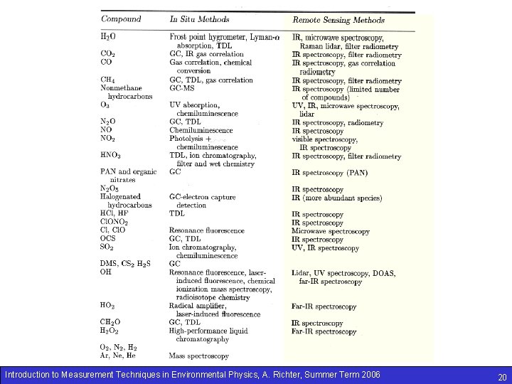 Introduction to Measurement Techniques in Environmental Physics, A. Richter, Summer Term 2006 20 