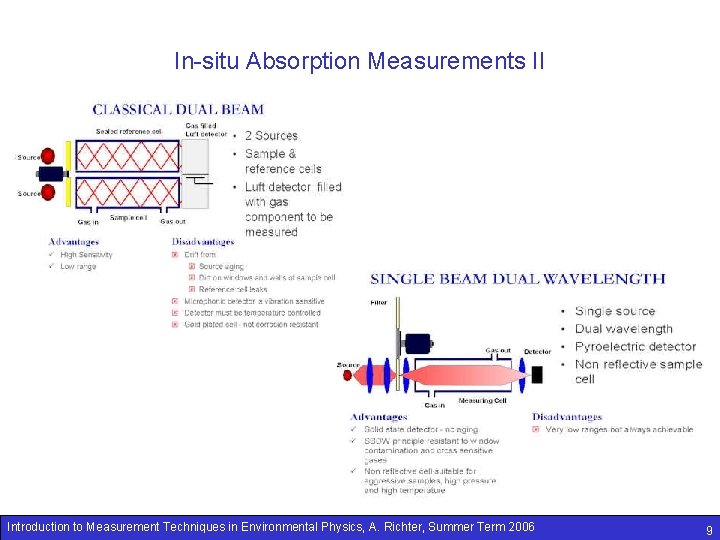 In-situ Absorption Measurements II Introduction to Measurement Techniques in Environmental Physics, A. Richter, Summer