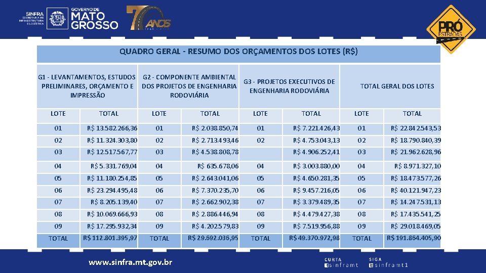 QUADRO GERAL - RESUMO DOS ORÇAMENTOS DOS LOTES (R$) G 1 - LEVANTAMENTOS, ESTUDOS