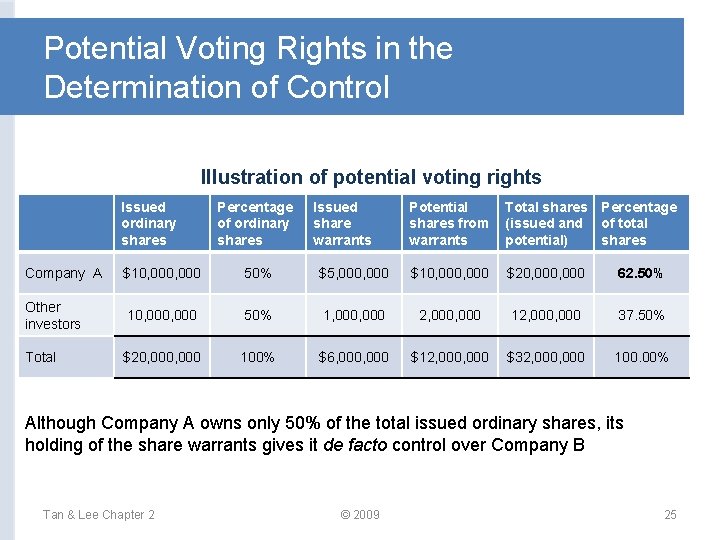 Potential Voting Rights in the Determination of Control Illustration of potential voting rights Issued