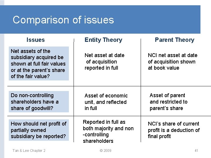 Comparison of issues Issues Entity Theory Net assets of the subsidiary acquired be shown