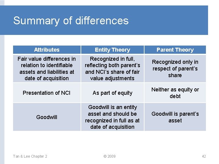 Summary of differences Attributes Entity Theory Parent Theory Fair value differences in relation to