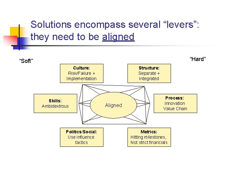 Solutions encompass several “levers”: they need to be aligned “Hard” “Soft” Culture: Risk/Failure +