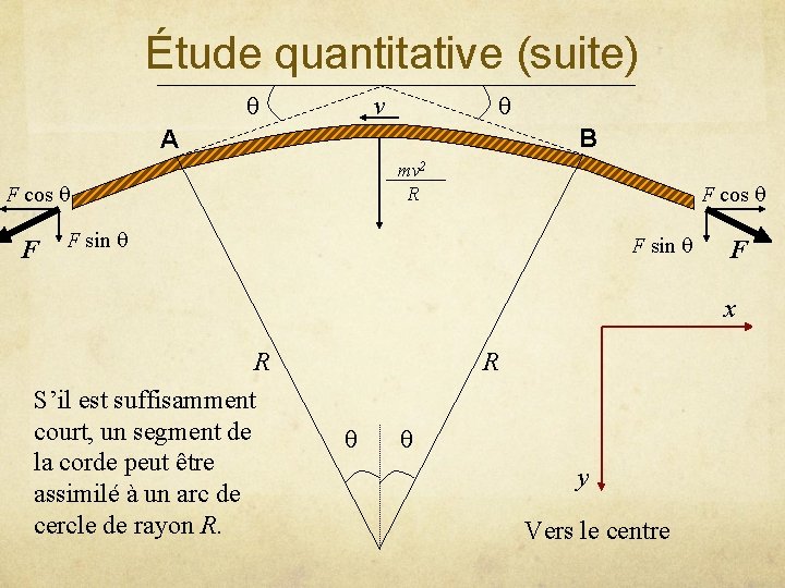 Étude quantitative (suite) v B A mv 2 R F cos F sin F Étude quantitative (suite) v B A mv 2 R F cos F sin F