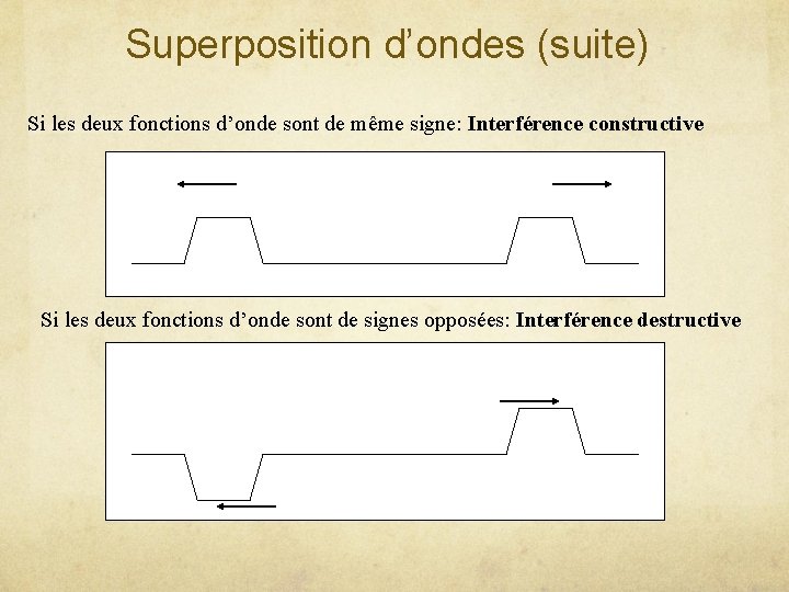 Superposition d’ondes (suite) Si les deux fonctions d’onde sont de même signe: Interférence constructive Superposition d’ondes (suite) Si les deux fonctions d’onde sont de même signe: Interférence constructive