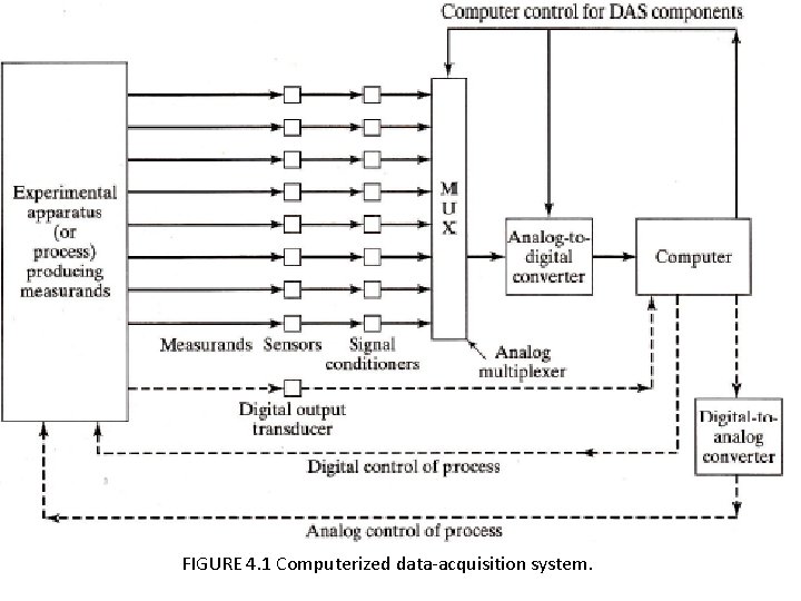 FIGURE 4. 1 Computerized data-acquisition system. 