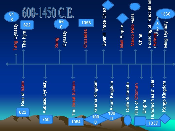 622 750 1054 100 0 Founding of Tenochtitla (Aztecs) China Marco Polo visits 1337