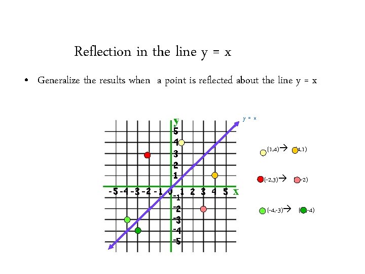 Reflection in the line y = x • Generalize the results when a point Reflection in the line y = x • Generalize the results when a point
