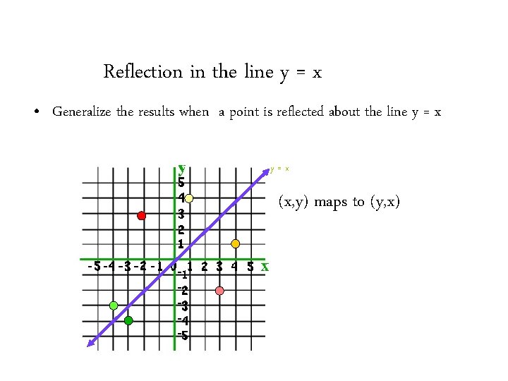 Reflection in the line y = x • Generalize the results when a point Reflection in the line y = x • Generalize the results when a point