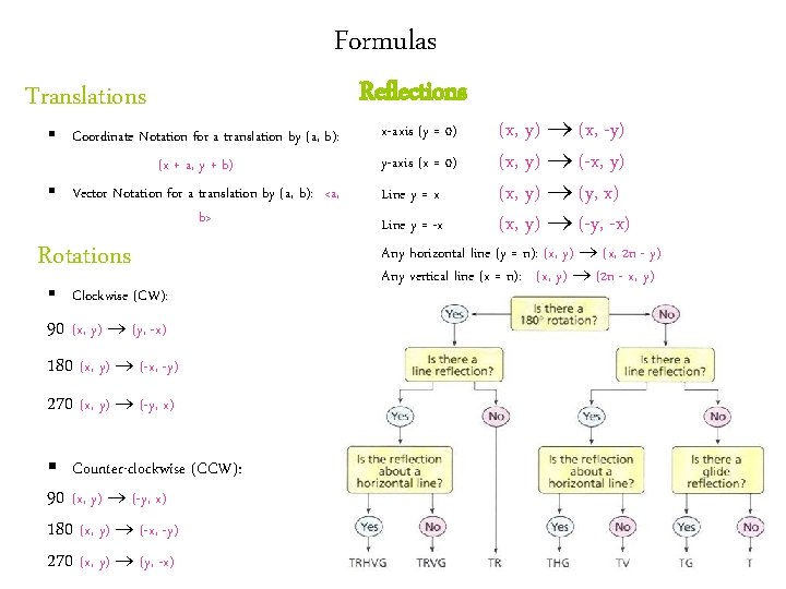 Formulas Translations § Coordinate Notation for a translation by (a, b): (x + a, Formulas Translations § Coordinate Notation for a translation by (a, b): (x + a,