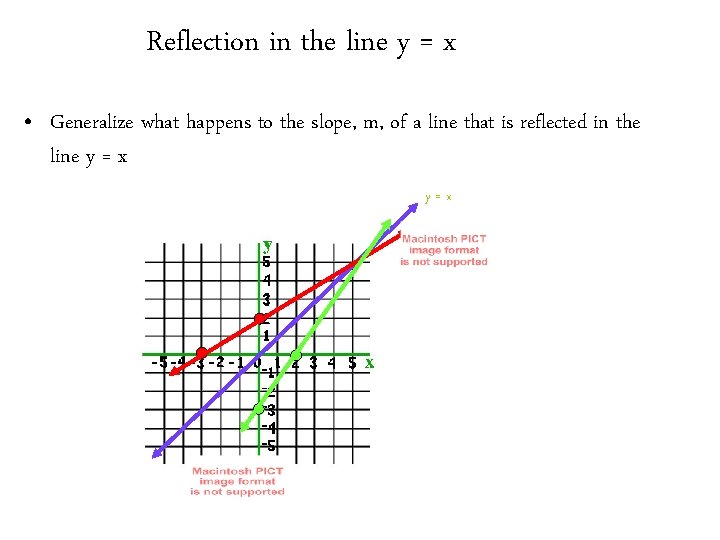 Reflection in the line y = x • Generalize what happens to the slope, Reflection in the line y = x • Generalize what happens to the slope,