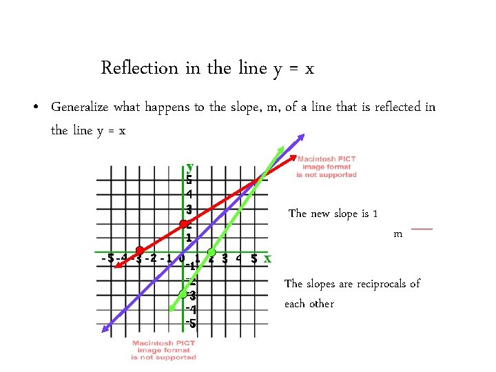 Reflection in the line y = x • Generalize what happens to the slope, Reflection in the line y = x • Generalize what happens to the slope,