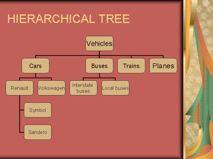 HIERARCHICAL TREE Vehicles Cars Renault Volkswagen Symbol Sandero Buses Interstate buses Trains Local buses HIERARCHICAL TREE Vehicles Cars Renault Volkswagen Symbol Sandero Buses Interstate buses Trains Local buses
