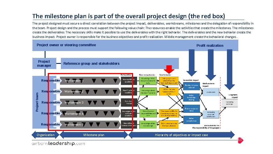 The milestone plan is part of the overall project design (the red box) The