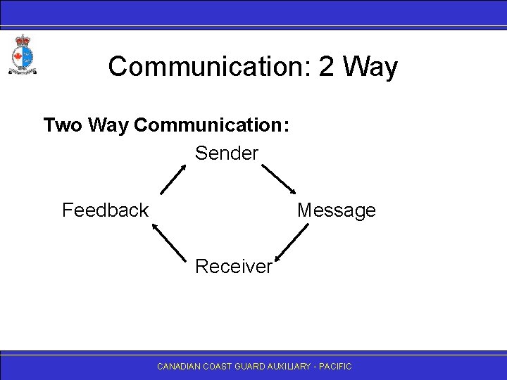 Communication: 2 Way Two Way Communication: Sender Feedback Message Receiver CANADIAN COAST GUARD AUXILIARY