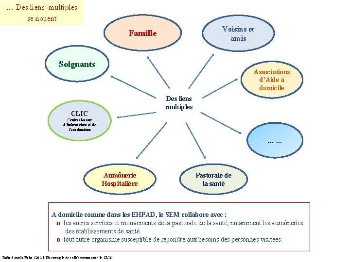 … Des liens multiples se nouent Voisins et amis Famille Soignants Associations d’Aide à