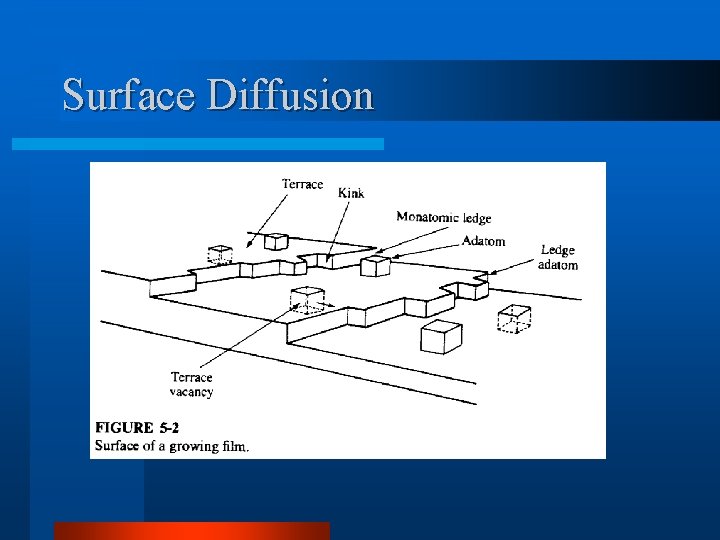Surface Diffusion Surface Diffusion