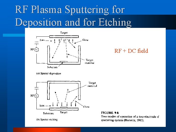 RF Plasma Sputtering for Deposition and for Etching RF + DC field RF Plasma Sputtering for Deposition and for Etching RF + DC field