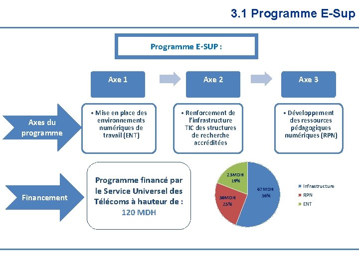 3. 1 Programme E-Sup Programme E-SUP : Axe 1 Axes du programme Financement •
