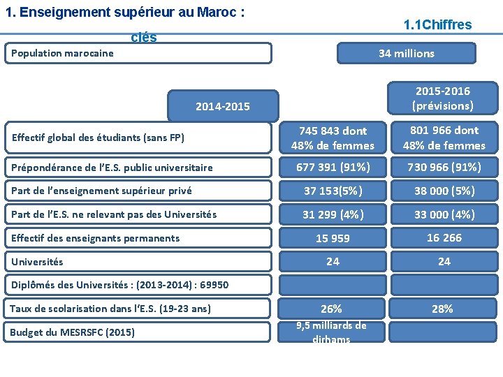 1. Enseignement supérieur au Maroc : 1. 1 Chiffres clés 34 millions Population marocaine