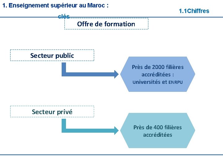 1. Enseignement supérieur au Maroc : 1. 1 Chiffres clés Offre de formation Secteur