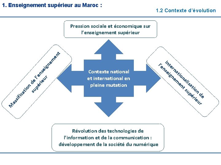 1. Enseignement supérieur au Maroc : 1. 2 Contexte d’évolution M as sif ica