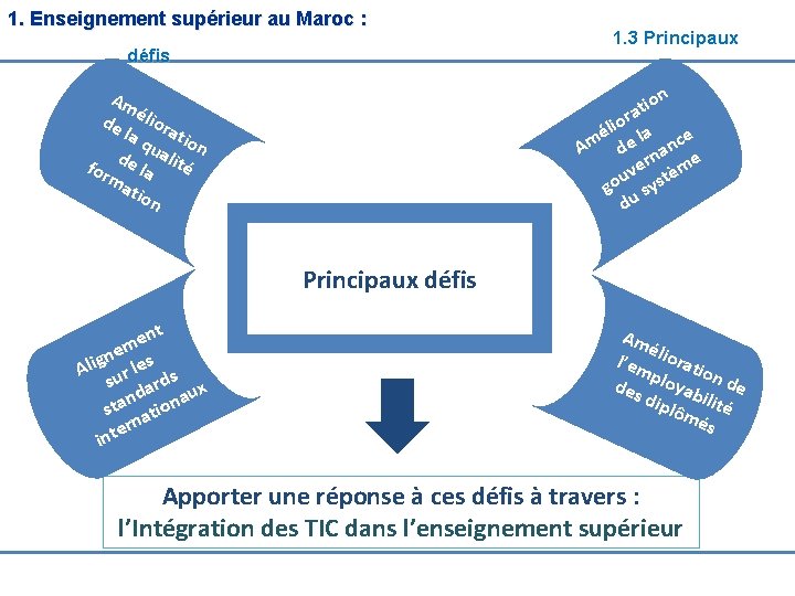 1. Enseignement supérieur au Maroc : 1. 3 Principaux défis Am de élior la